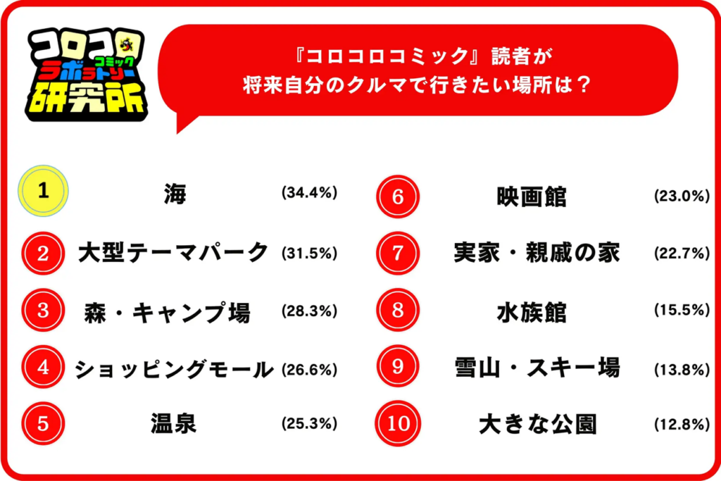コロコロコミック読者が将来自分の車で行きたい場所は?