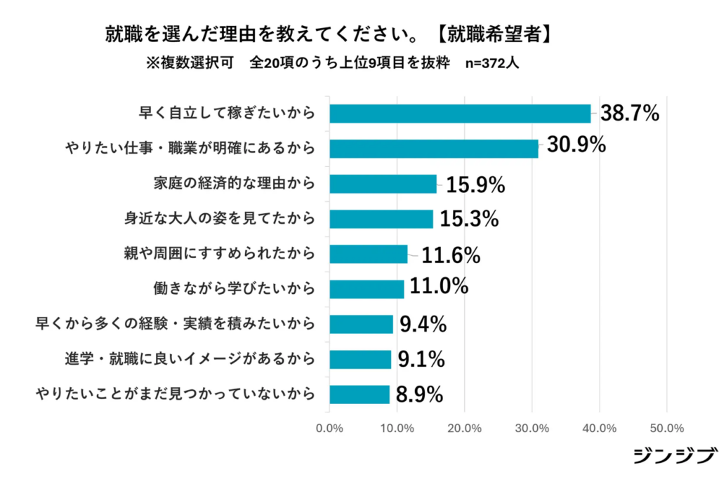 就職を選んだ理由を教えてください