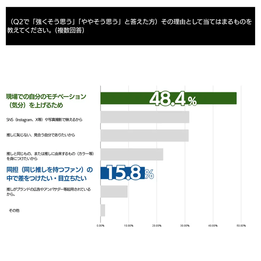 その理由として当てはまるものを教えてください
