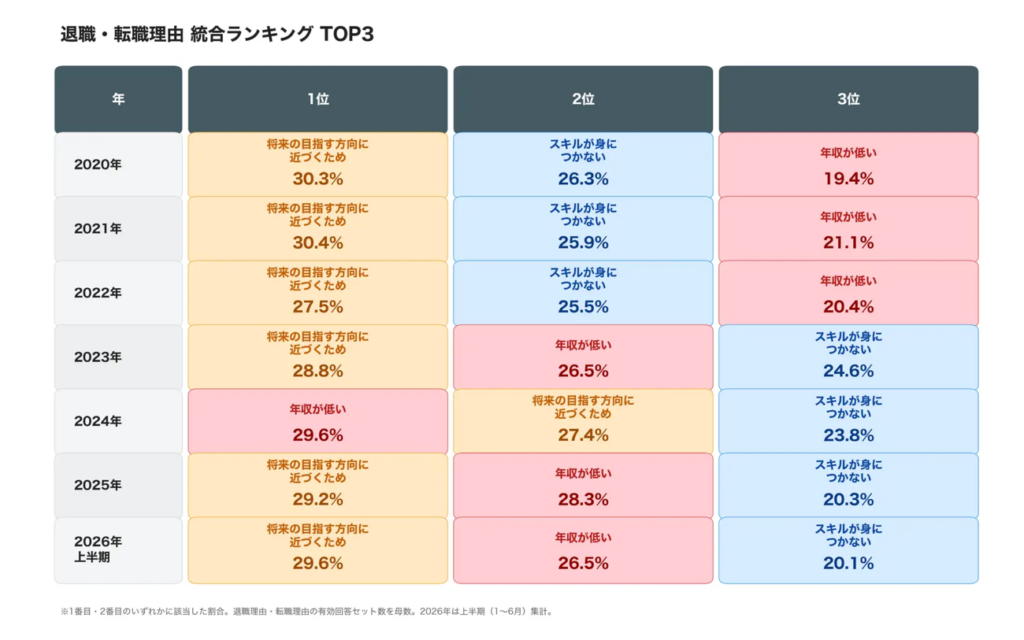 アイ食・転職理由統合ランキングTOP3