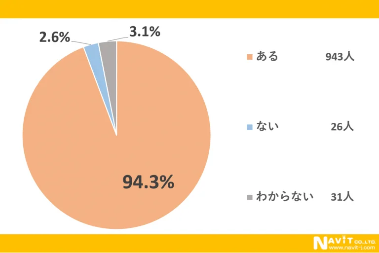 9割以上が「湿気で困ったことがある」と回答
