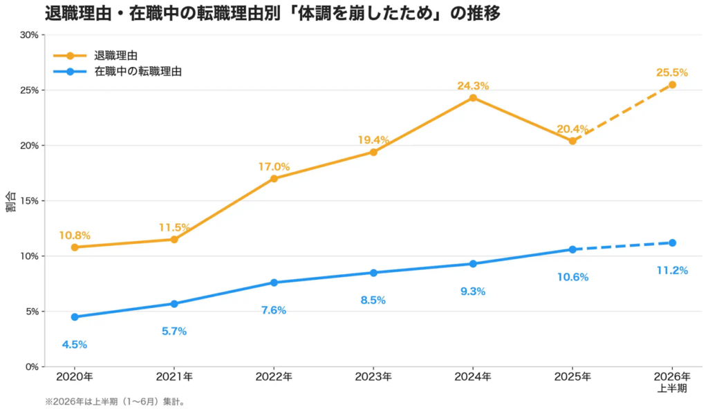 退職理由・在職中の転職理由別「体調を崩したため」の推移