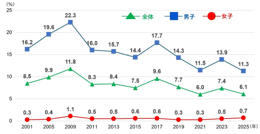 週1回以上の野球実施率の推移(2001~2025年):全体・性別 (10~19歳)
