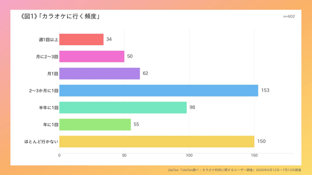 カラオケに行く頻度
