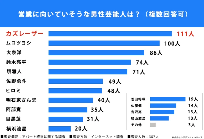 営業に向いてそうな男性芸能人は?