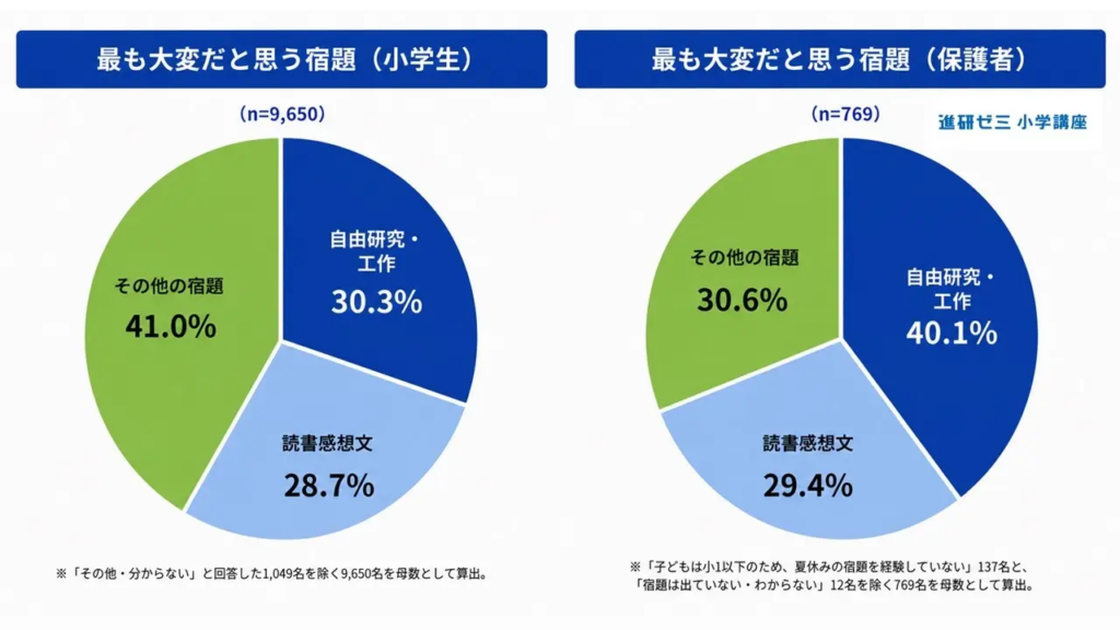 最も大変だと思う宿題