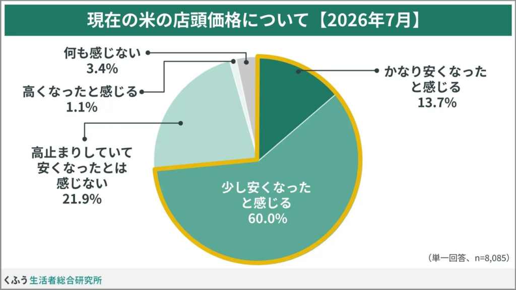 現在のコメの店頭価格について【2026年7月】