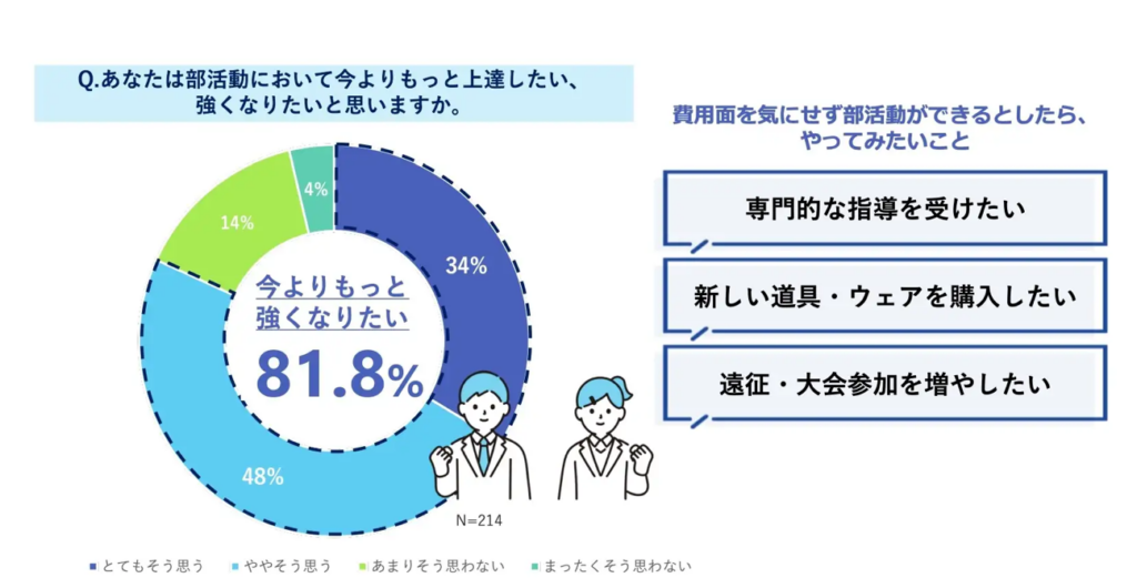 Qあなたは部活動において今よりもっと上達したい、強くなりたいと思いますか