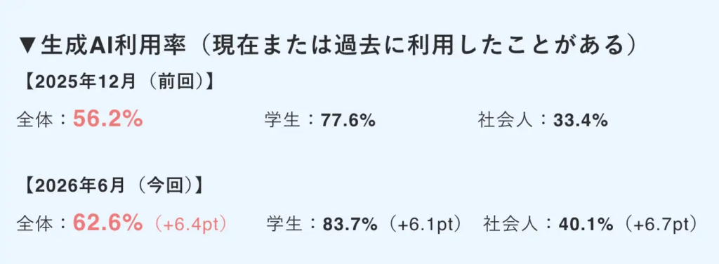 生成AI利用率