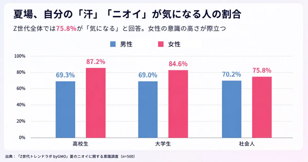 夏場、自分の「汗」「ニオイ」が気になる人の割合