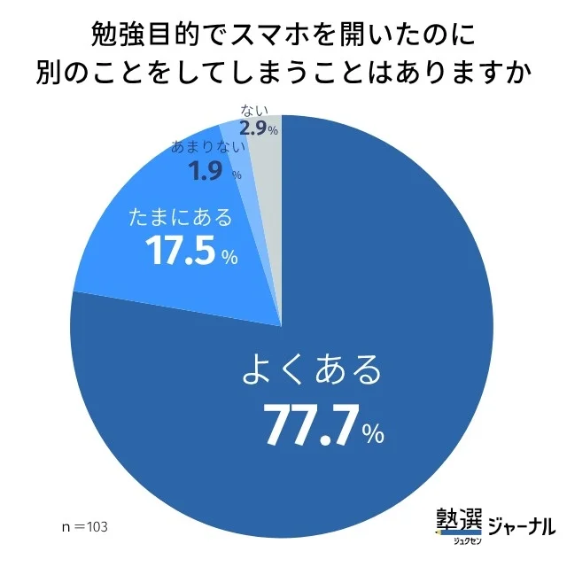 勉強m区的でスマホを開いたのに別のことをしてしまうことはありますか
