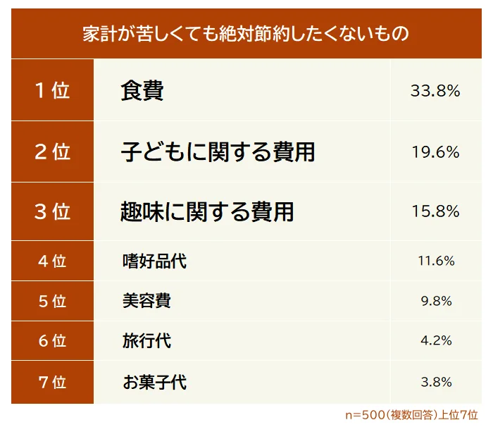 家計が苦しくても絶対節約したくないもの