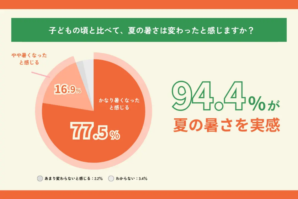 子供の頃と比べて、夏の暑さは変わったと感じますか?