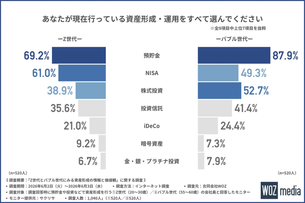 あなたが現在行っている資産形成・運用をすべて選んでください