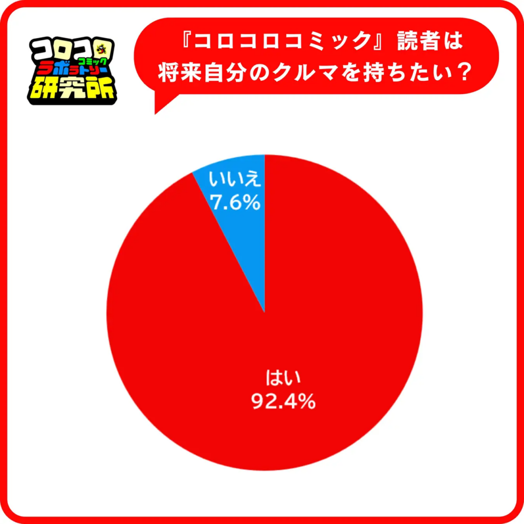 コロコロコミック読者は将来自分の車を持ちたい?