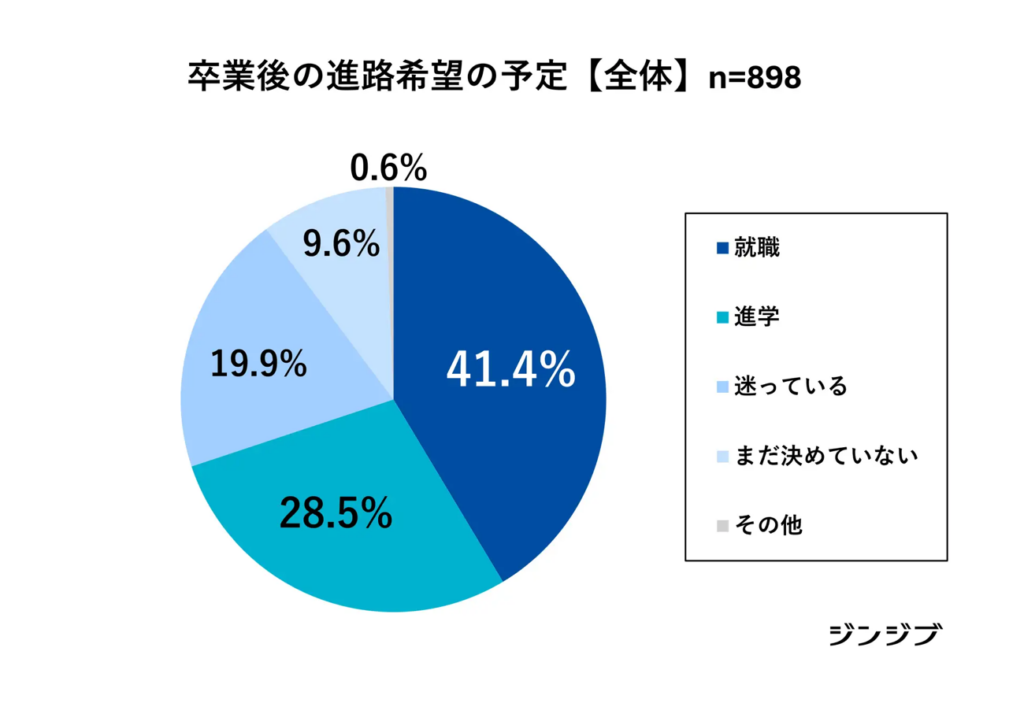 卒業後の進路希望の予定【全体】