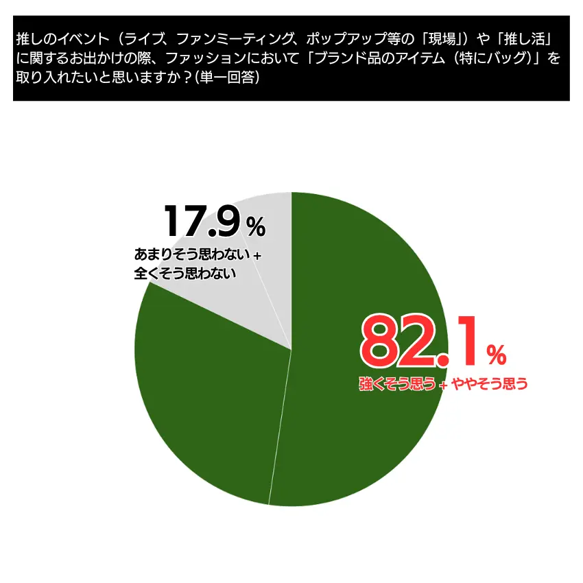 推しのライブ（ライブ、ファンミーティング、ポップアップ等の「現場」）や「推し活」に関するお出かけの際、ファッションにおいて「ブランド品のアイテム（特にバッグ）」を取り入れたいと思いますか？