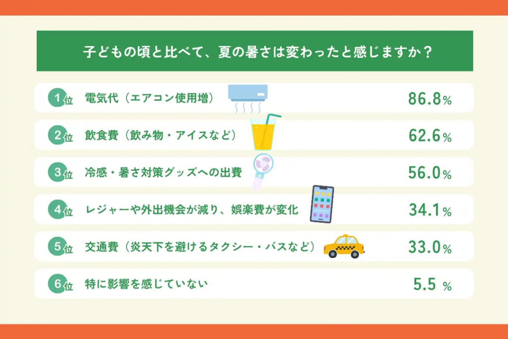 子どもの頃と比べて、夏の暑さは変わったと感じますか?