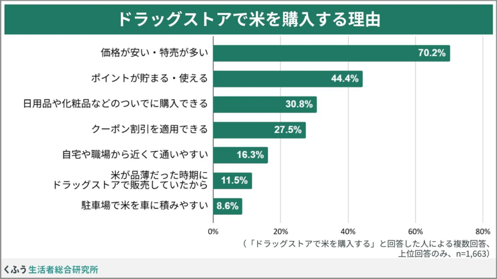 ドラッグストアで米を購入する理由