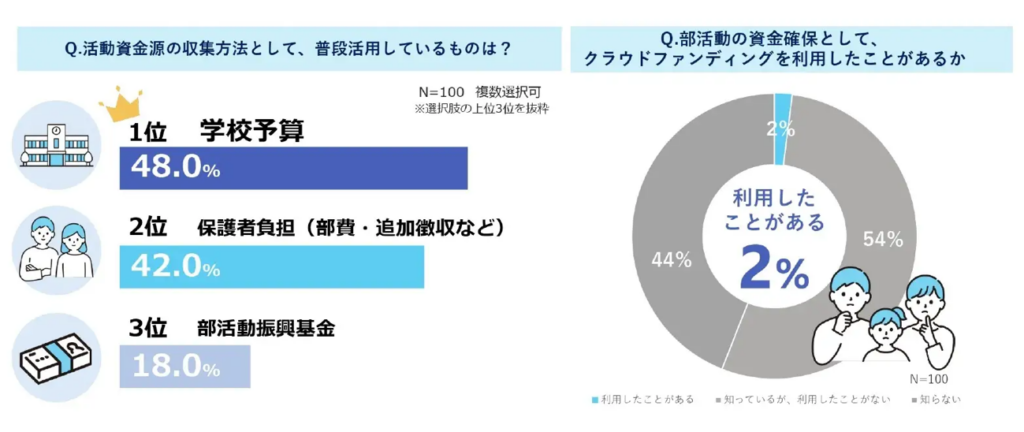 Q活動資金の収集方法として、普段活用しているものは？