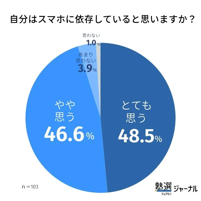 自分はスマホに依存していると思いますか?