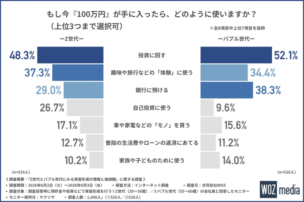 もし今「100万円」が手に入ったら、どのように使いますか?