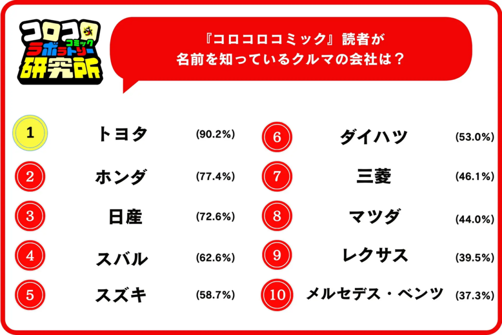 コロコロコミック読者が名前を知っているクルマの会社は?