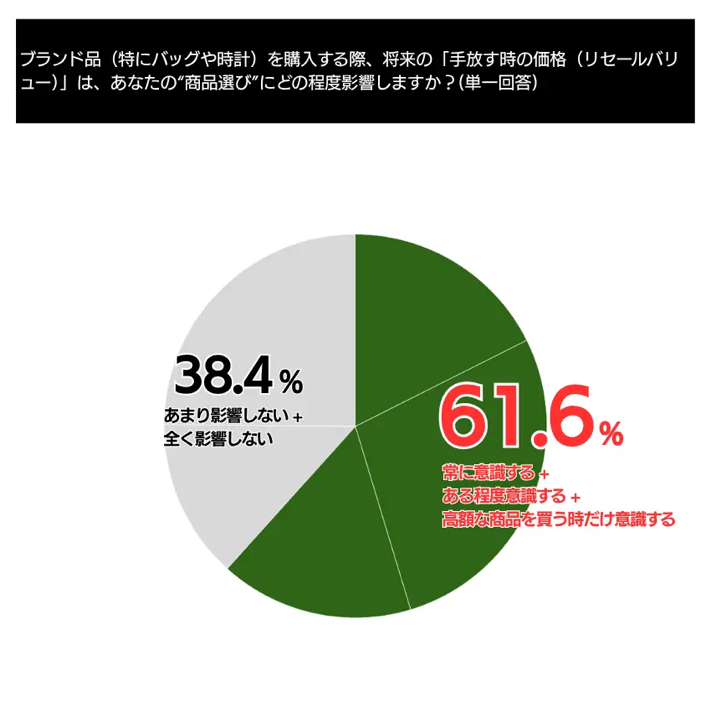 ブランド品（特にバッグや時計）を購入する際、将来の「手放すときの価格（リセールバリュー）」は、あなたの“商品選び”にどの程度影響しますか？