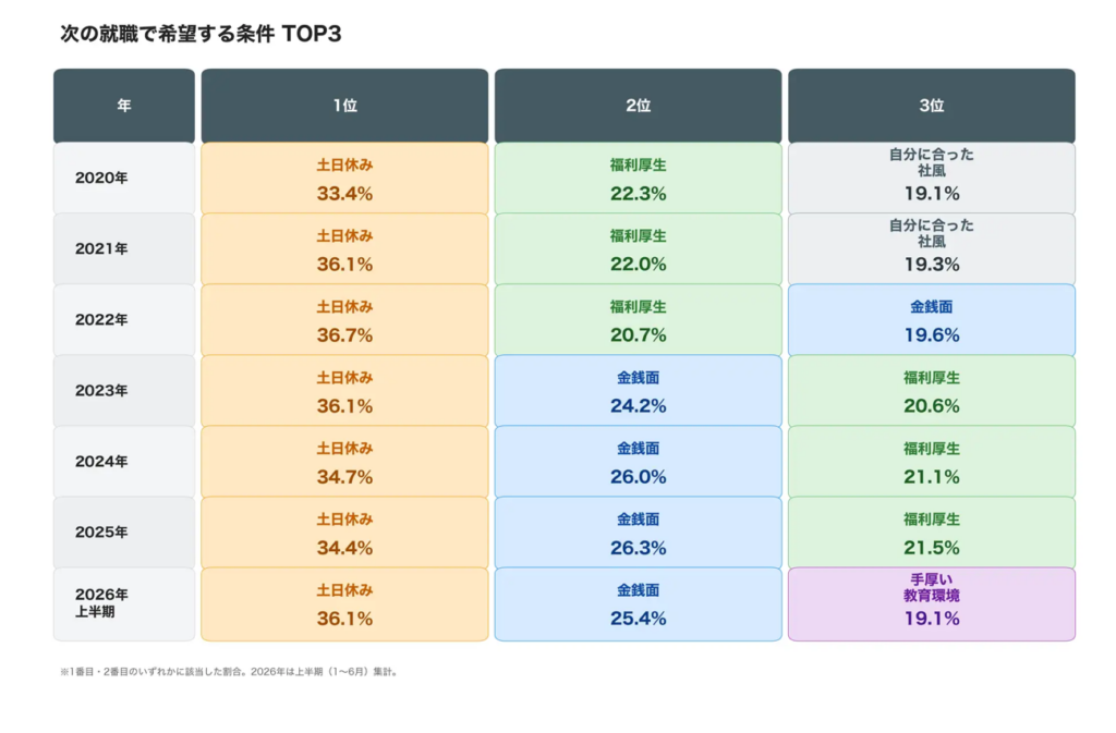 次の就職で希望する条件TOP3