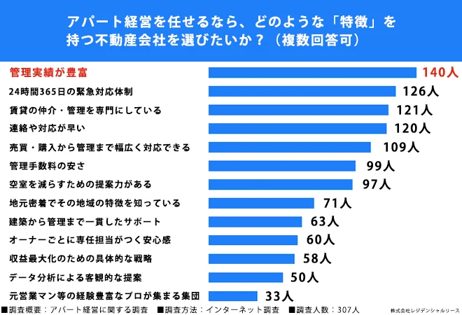 アパート経営を任せるなら、どのような「特徴」を持つ不動産会社を選びたいか?