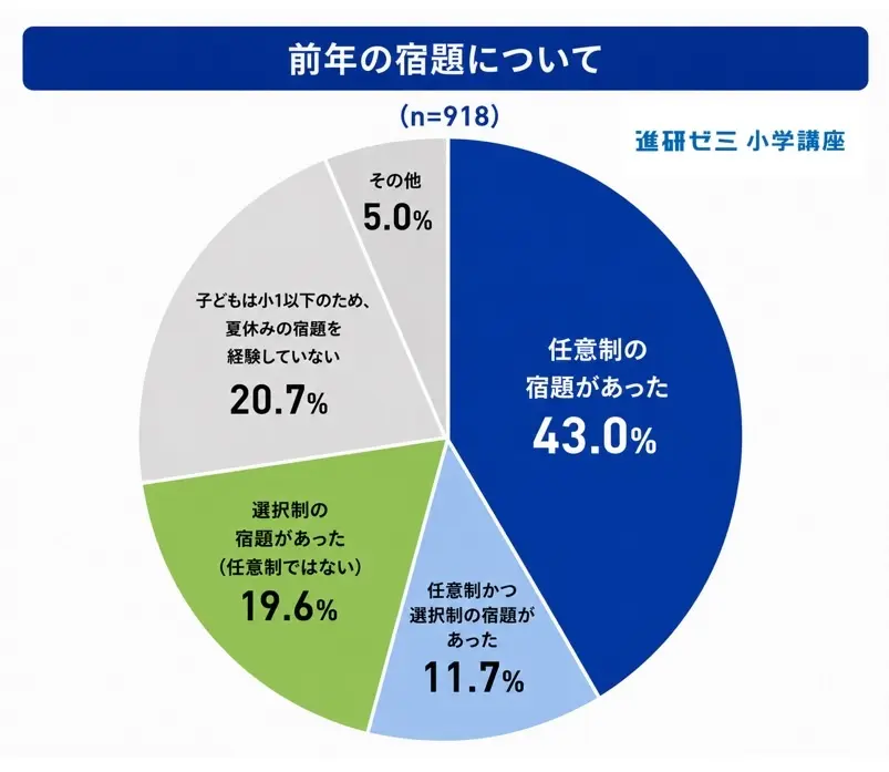前年の宿題について