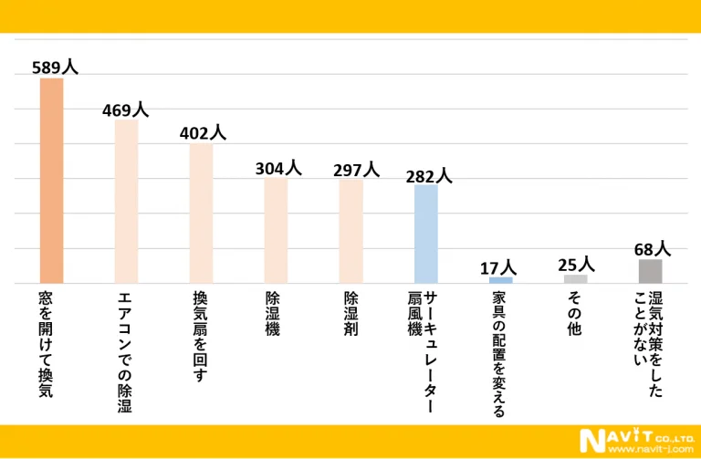 いちばん多い対策は「換気」　今日からできる工夫もいろいろ
