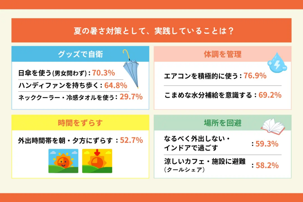 夏の暑さ対策として、実践していることは?