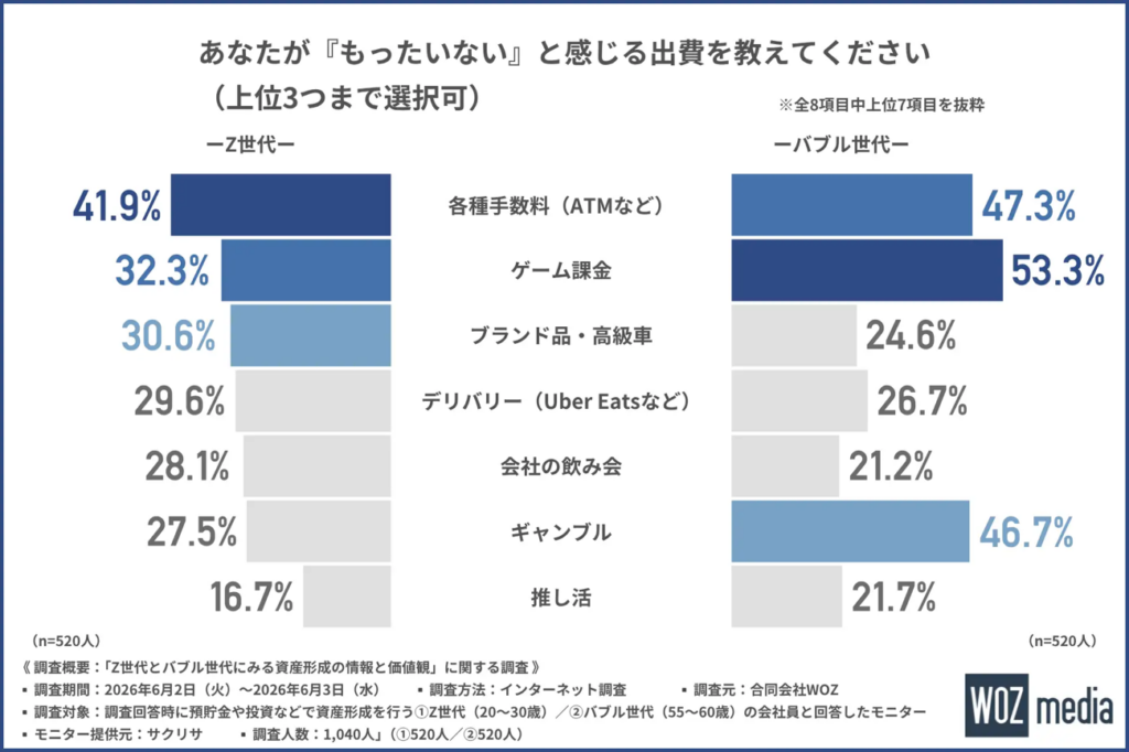 あなたが「もったいない」と感じる出費を教えてください