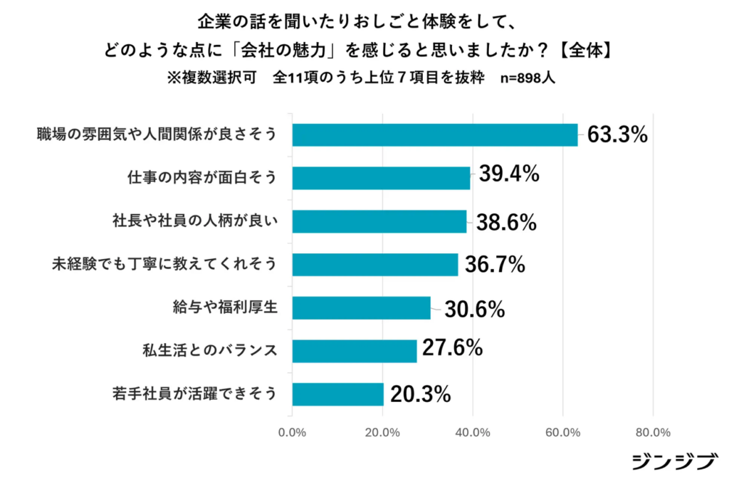 企業の話を聞いたりおしごとを体験して、そのような点に「会社の魅力」を感じると思いましたか？