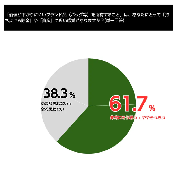 「価値が下がりにくいブランド品（バッグ等）を所有すること」は、あなたにとって「持ち歩ける貯金」や「資産」に近い感覚がありますか？