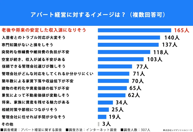 アパート経営に対するイメージは?