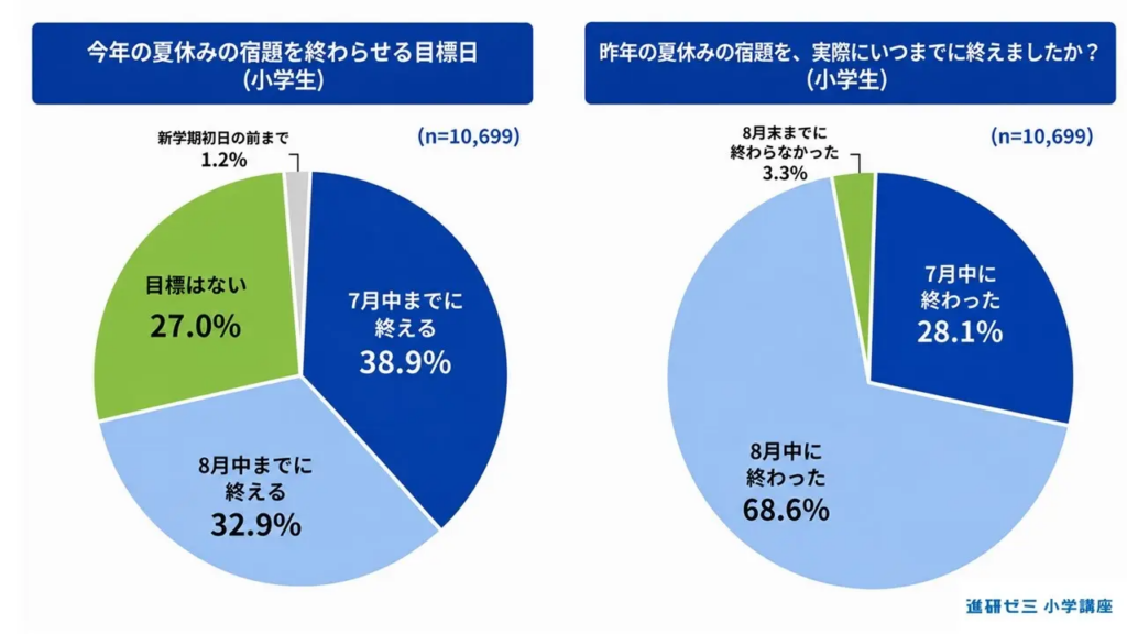 今年の夏休みの宿題を終わらせる目標日