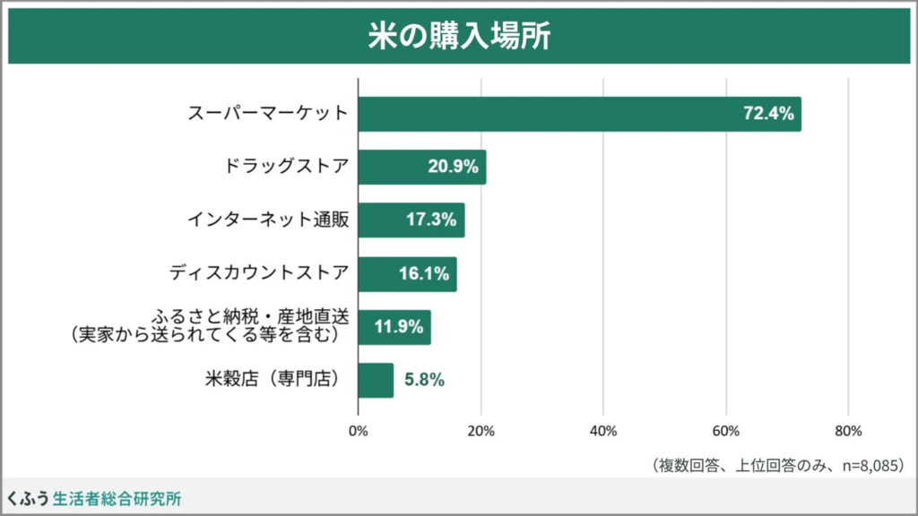 米の購入場所