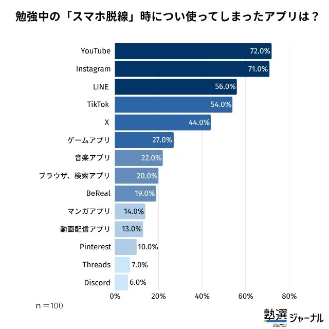 勉強中の「スマホ脱線」時につい使ってしまったアプリは?