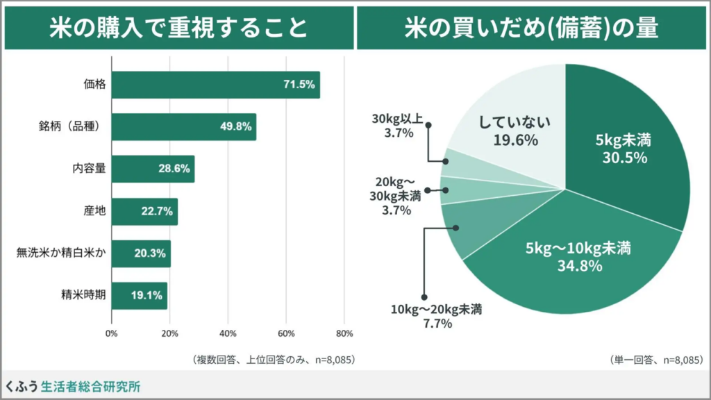 米の購入で重視すること・米の買いだめ(備蓄)の量