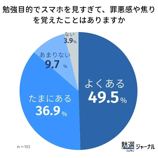 勉強目的でスマホを見すぎて罪悪感や焦りを覚えたことはありますか?