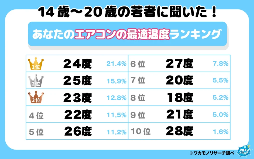 あなたのエアコンの最適温度ランキング(1-10位)