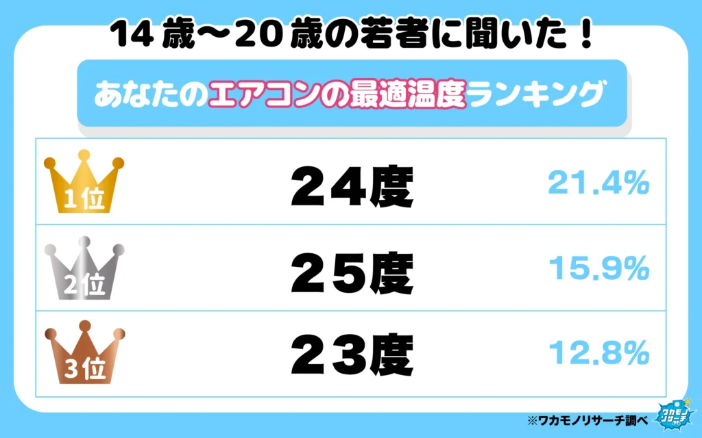 あなたの絵お紺の最適温度ランキング(1-3位)