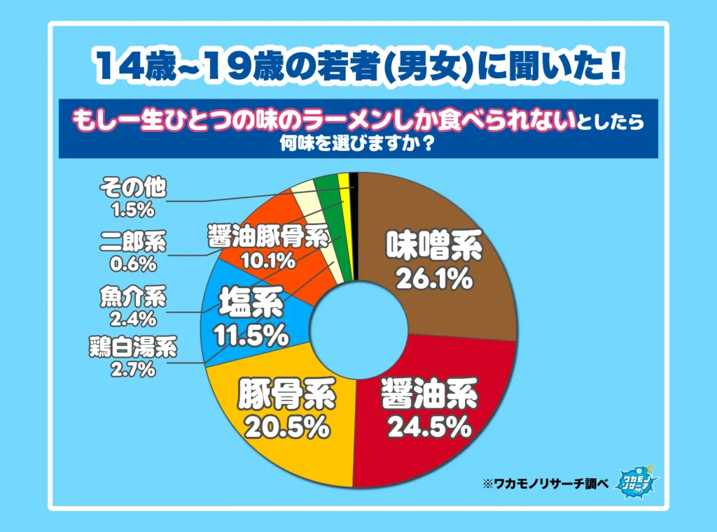 もし一生一つのラーメンしか食べられないとしたら何味を選びますか？