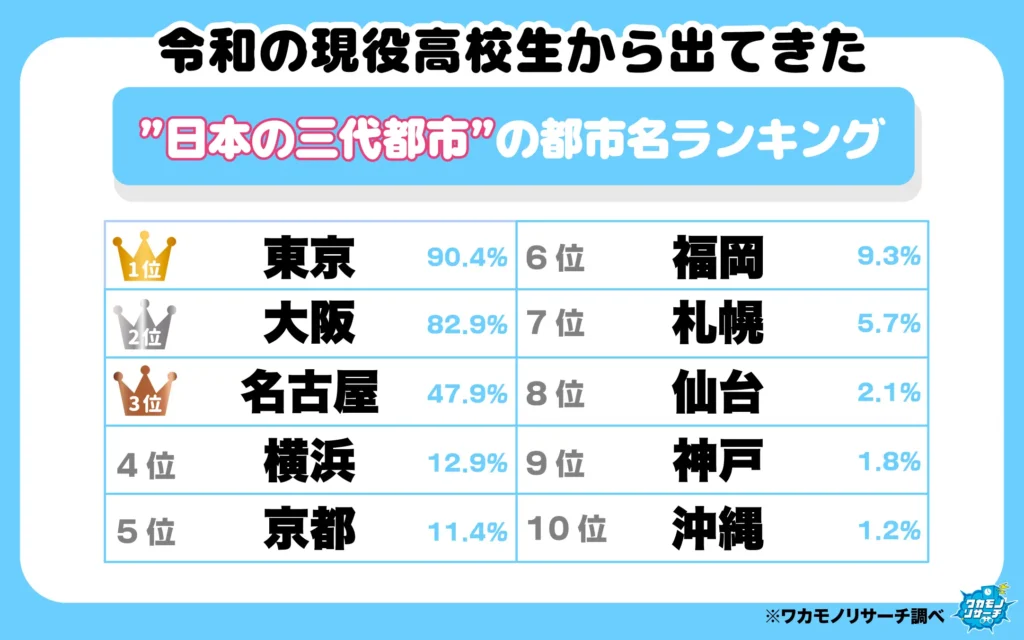“日本の三大都市”といったらどこ?ランキング(1-10位)