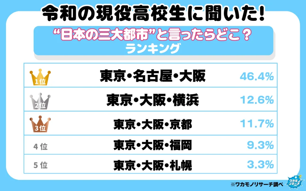 “日本の三大都市”といったらどこ?ランキング(1-5位)