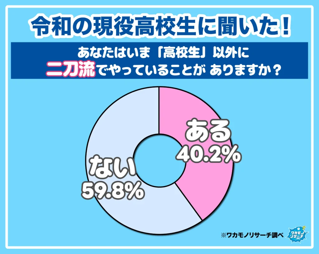 あなたはいま「高校生」以外に二刀流でやっていることがありますか?