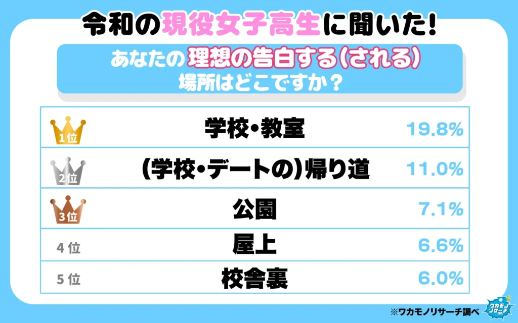 あなたの理想のこう告白する(される)場所はどこですか?(女子高生)