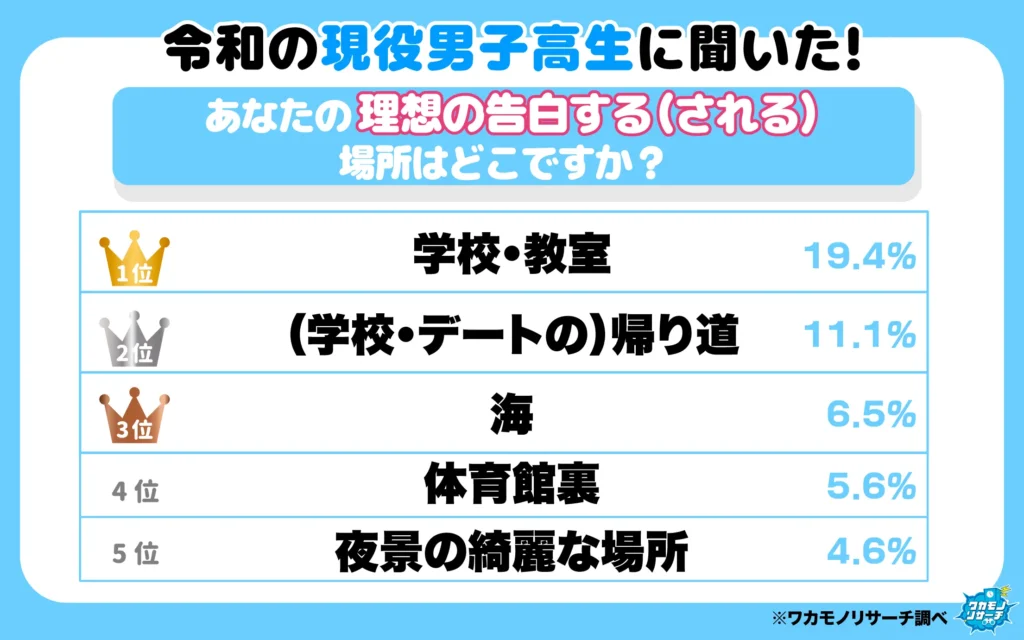 あなたの理想のこう告白する(される)場所はどこですか?(男子高生)